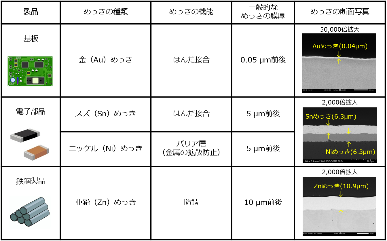 めっき製品・種類・機能・膜厚の一例